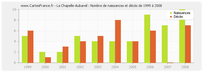 La Chapelle-Aubareil : Nombre de naissances et décès de 1999 à 2008